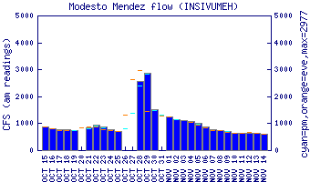 cfs graph